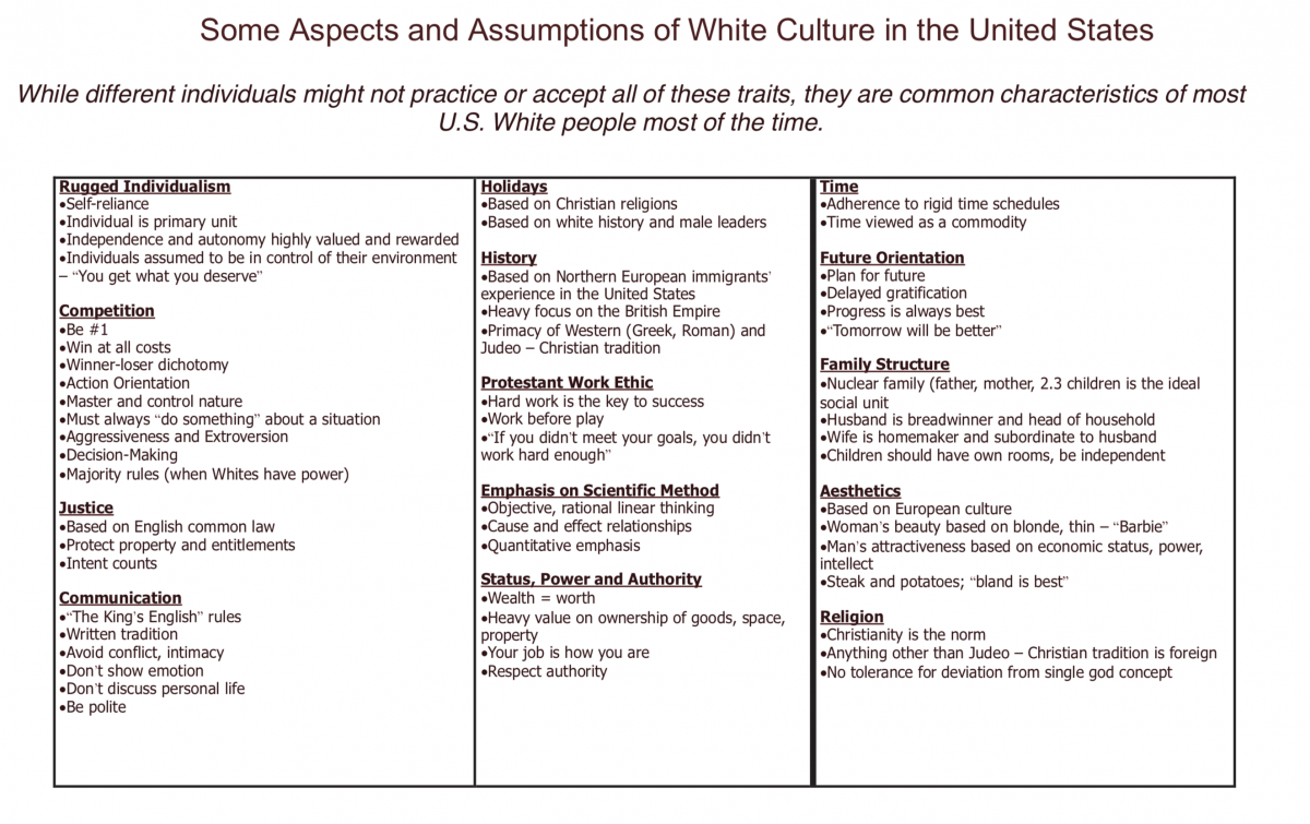 Smithsonian Posts List Of ‘aspects And Assumptions Of Whiteness Mrctv 1141